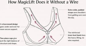 How Glamorise Women's Full Figure Plus Size MagicLift Original Wirefree Support Bra supports breasts, bust, and shoulders without underwire